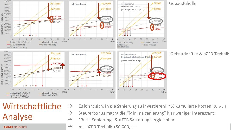 Gebäudehülle prototypenbereinigt Gebäudehülle & n. ZEB Technik prototypenbereinigt Wirtschaftliche Analyse Es lohnt sich, in