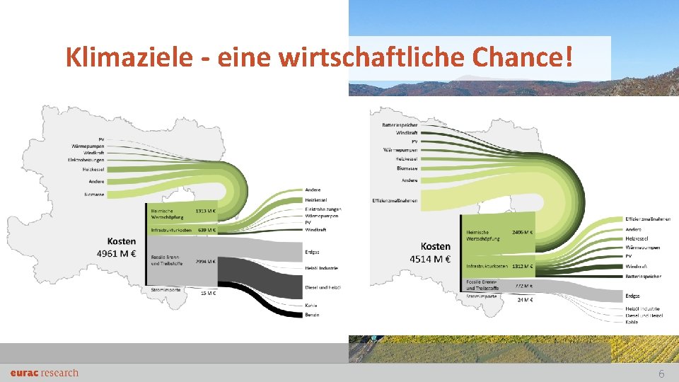 Klimaziele - eine wirtschaftliche Chance! 6 