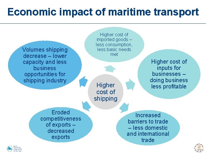 Economic impact of maritime transport Volumes shipping decrease – lower capacity and less business