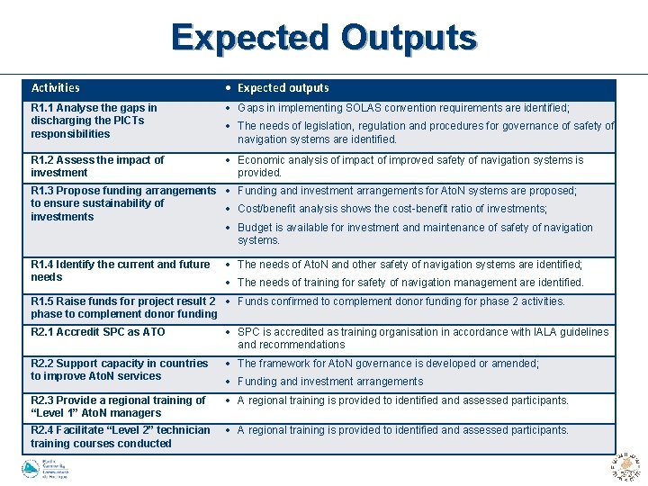 Expected Outputs Activities Expected outputs R 1. 1 Analyse the gaps in discharging the