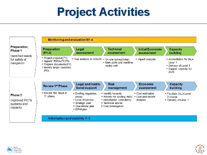 Project Activities 