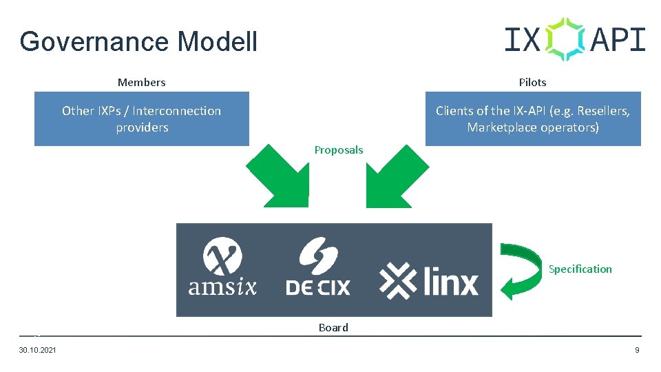 Governance Modell Members Pilots Other IXPs / Interconnection providers Clients of the IX-API (e. Governance Modell Members Pilots Other IXPs / Interconnection providers Clients of the IX-API (e.
