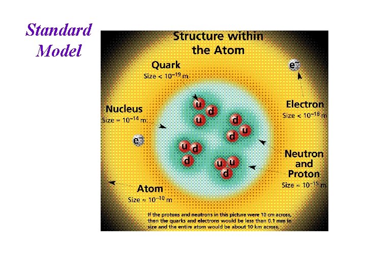 Standard Model 