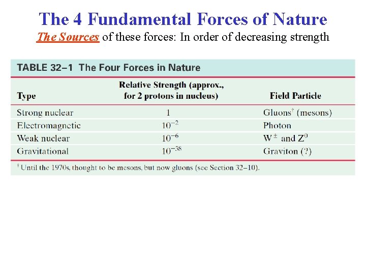 The 4 Fundamental Forces of Nature The Sources of these forces: In order of