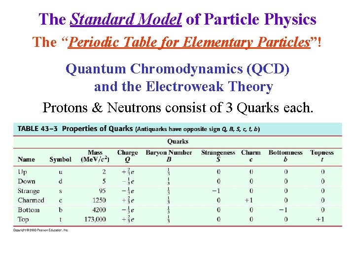 The Standard Model of Particle Physics The “Periodic Table for Elementary Particles”! Quantum Chromodynamics