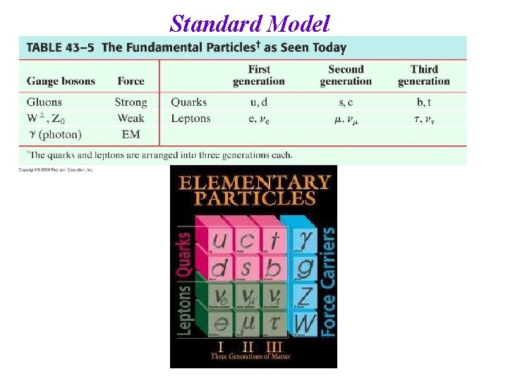 Standard Model 