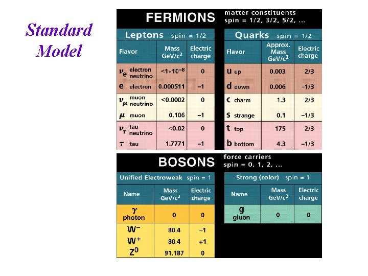 Standard Model 