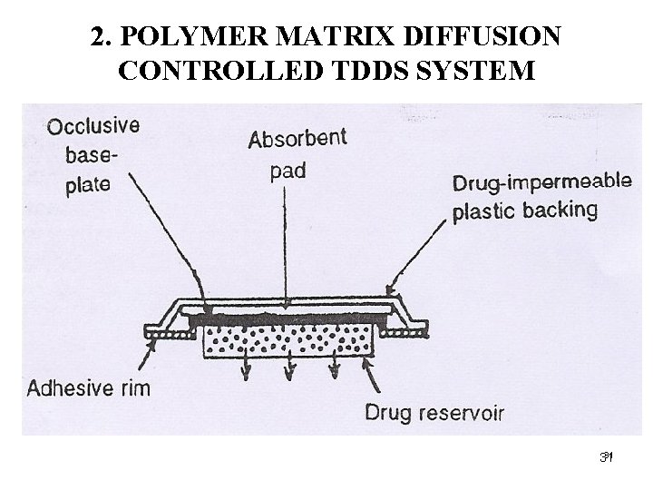 2. POLYMER MATRIX DIFFUSION CONTROLLED TDDS SYSTEM 31 31 