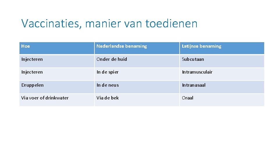 Vaccinaties, manier van toedienen Hoe Nederlandse benaming Latijnse benaming Injecteren Onder de huid Subcutaan