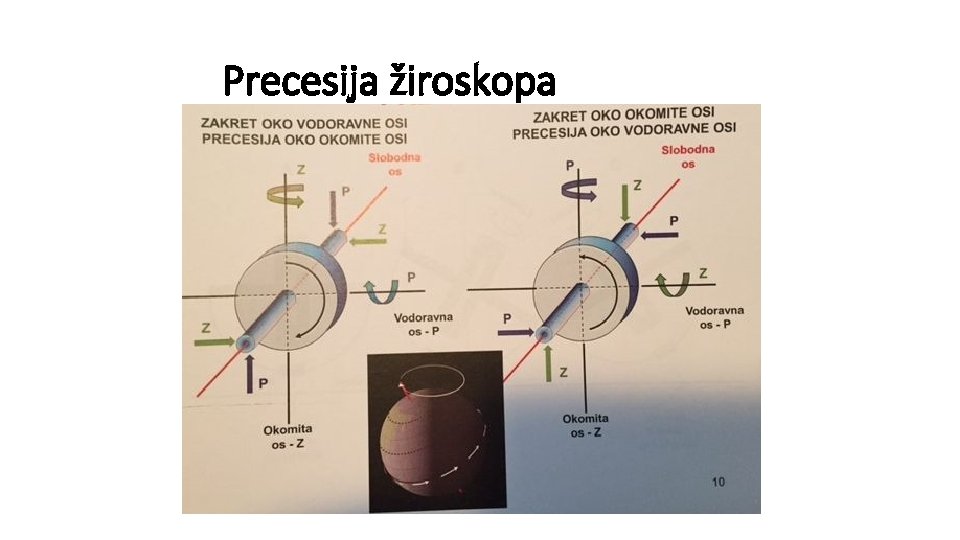 Precesija žiroskopa 