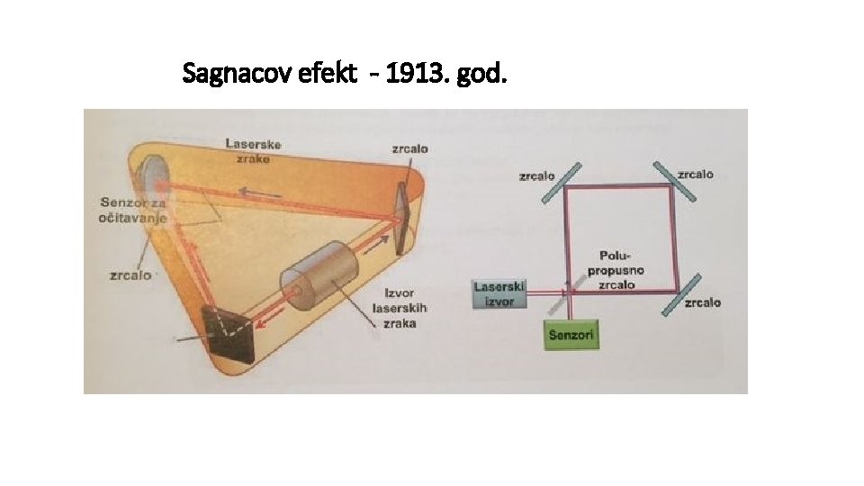 Sagnacov efekt - 1913. god. 
