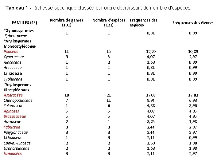 Tableau 1 - Richesse spécifique classée par ordre décroissant du nombre d'espèces. FAMILLES (43)