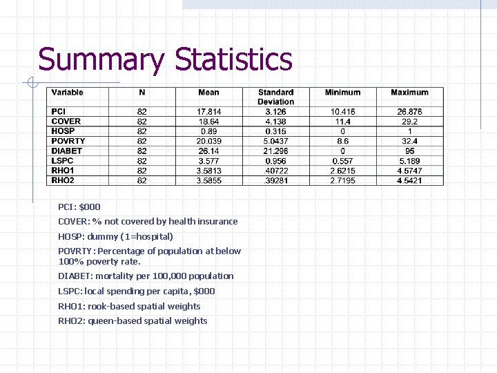 Summary Statistics PCI: $000 COVER: % not covered by health insurance HOSP: dummy (1=hospital)