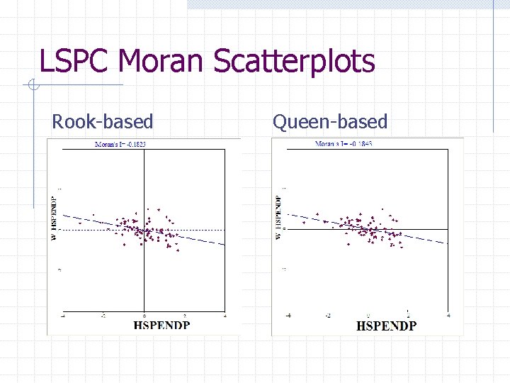 LSPC Moran Scatterplots Rook-based Queen-based 