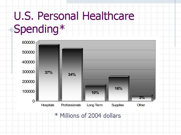 U. S. Personal Healthcare Spending* * Millions of 2004 dollars 