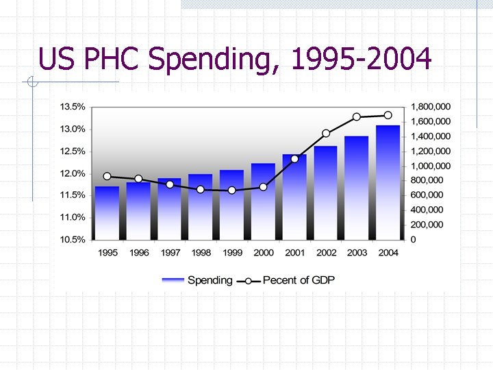 US PHC Spending, 1995 -2004 