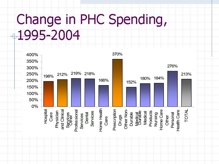 Change in PHC Spending, 1995 -2004 