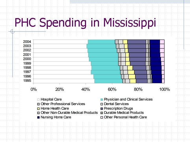 PHC Spending in Mississippi 