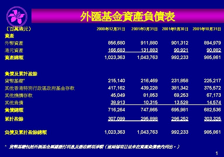 外匯基金資產負債表 （百萬港元） 資產 2000年 12月31日 2001年 3月31日 2001年 9月30日 2001年 10月31日 外幣資產 856, 680