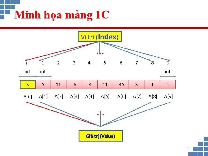 Minh họa mảng 1 C Vị trí (Index) … 0 1 2 3 4