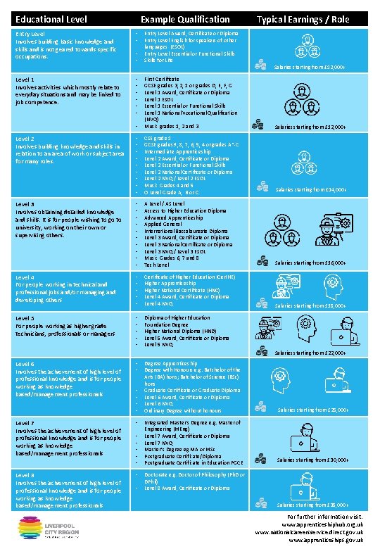 Educational Level Entry Level Involves building basic knowledge and skills and is not geared