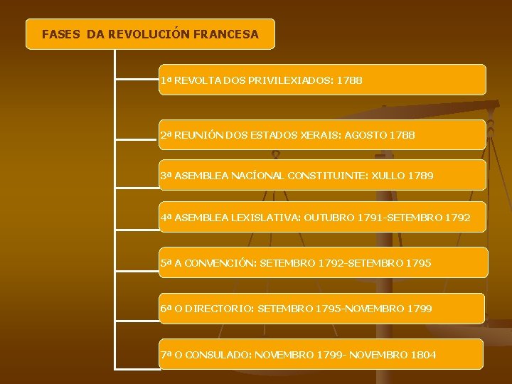FASES DA REVOLUCIÓN FRANCESA 1ª REVOLTA DOS PRIVILEXIADOS: 1788 2ª REUNIÓN DOS ESTADOS XERAIS: FASES DA REVOLUCIÓN FRANCESA 1ª REVOLTA DOS PRIVILEXIADOS: 1788 2ª REUNIÓN DOS ESTADOS XERAIS: