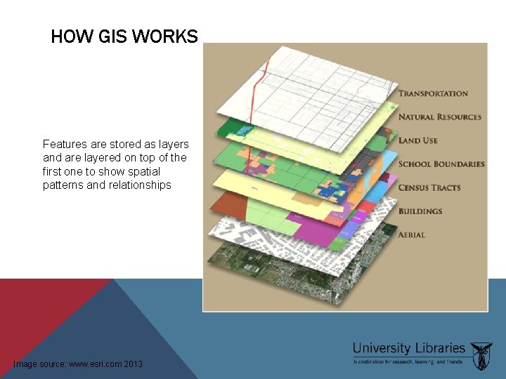 HOW GIS WORKS Features are stored as layers and are layered on top of