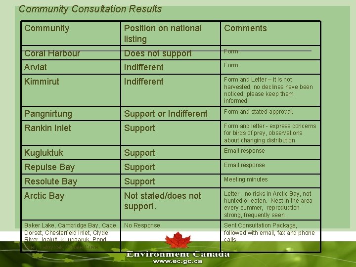 Community Consultation Results Community Position on national listing Comments Coral Harbour Does not support