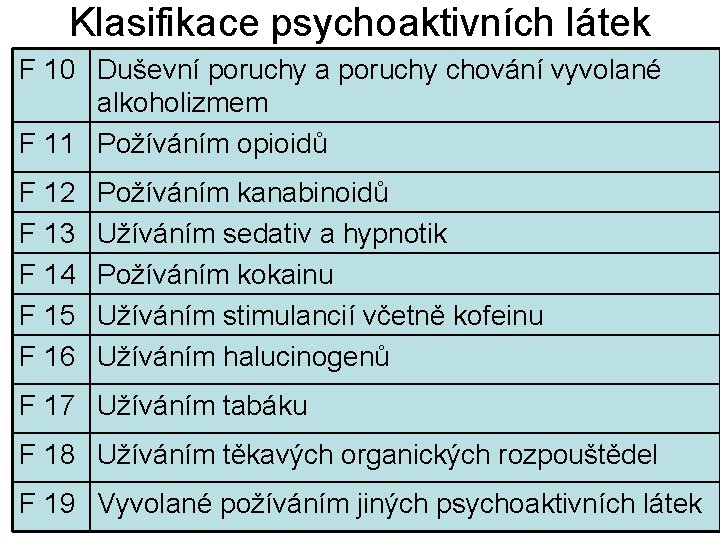 Klasifikace psychoaktivních látek F 10 Duševní poruchy a poruchy chování vyvolané alkoholizmem F 11