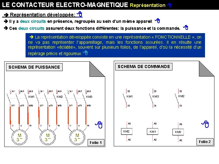 LE CONTACTEUR ELECTRO-MAGNETIQUE Représentation développée: Il y a deux circuits en présence, regroupés au