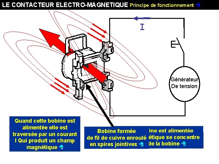 LE CONTACTEUR ELECTRO-MAGNETIQUE Principe de fonctionnement I Générateur De tension Quand cette bobine est