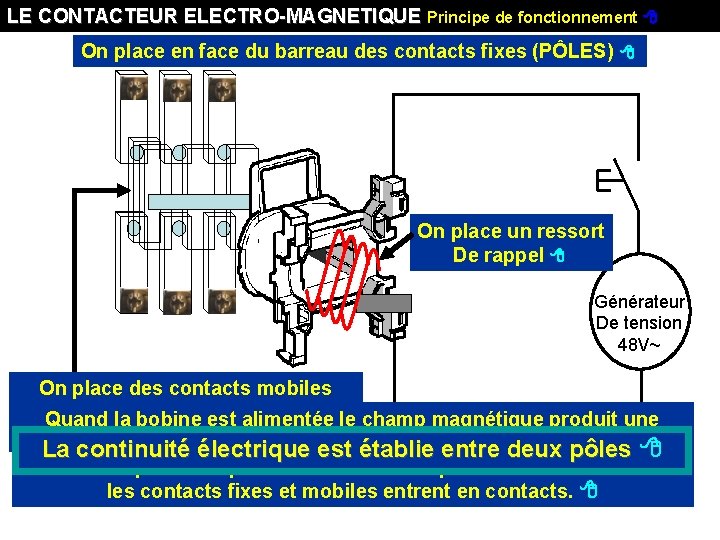 LE CONTACTEUR ELECTRO-MAGNETIQUE Principe de fonctionnement On place en face du barreau des contacts