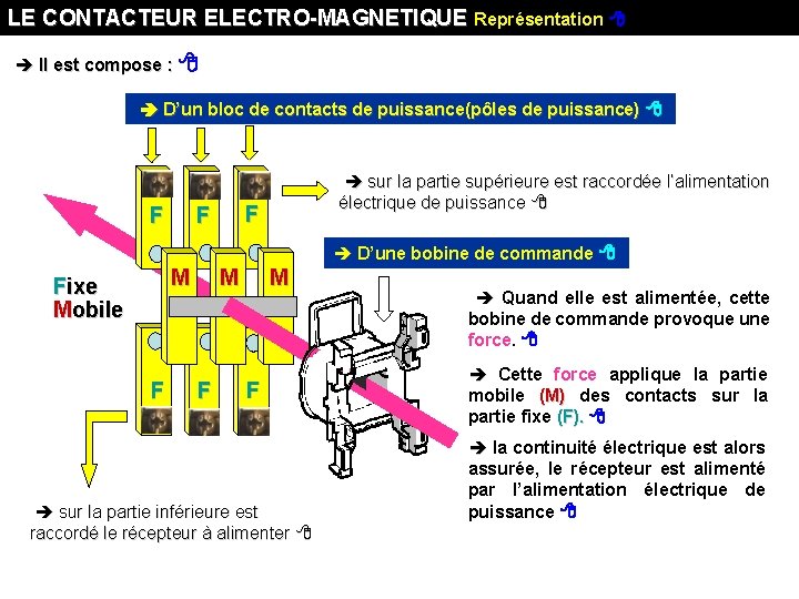 LE CONTACTEUR ELECTRO-MAGNETIQUE Représentation Il est compose : D’un bloc de contacts de puissance(pôles