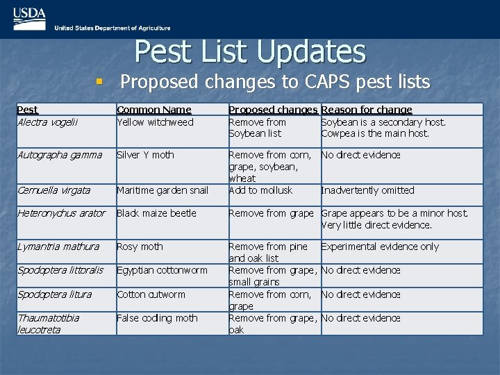 Pest List Updates § Proposed changes to CAPS pest lists Pest Alectra vogelii Common