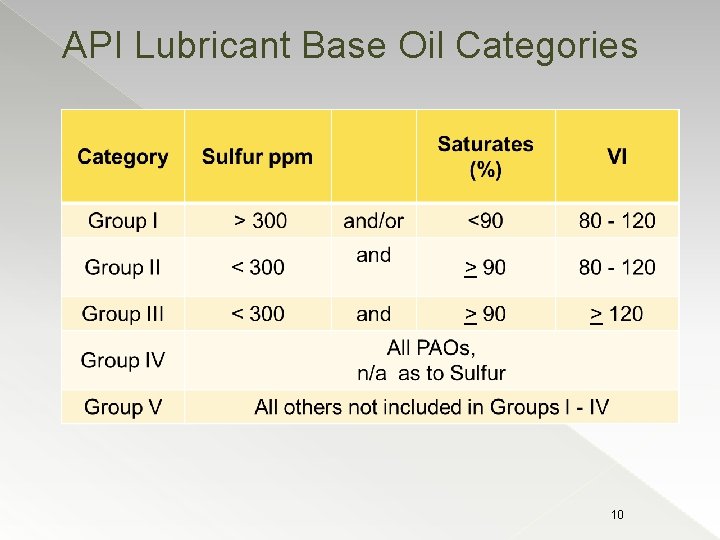 API Lubricant Base Oil Categories 10 