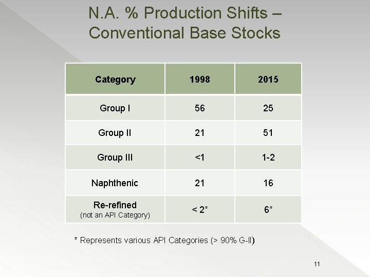 N. A. % Production Shifts – Conventional Base Stocks Category 1998 2015 Group I