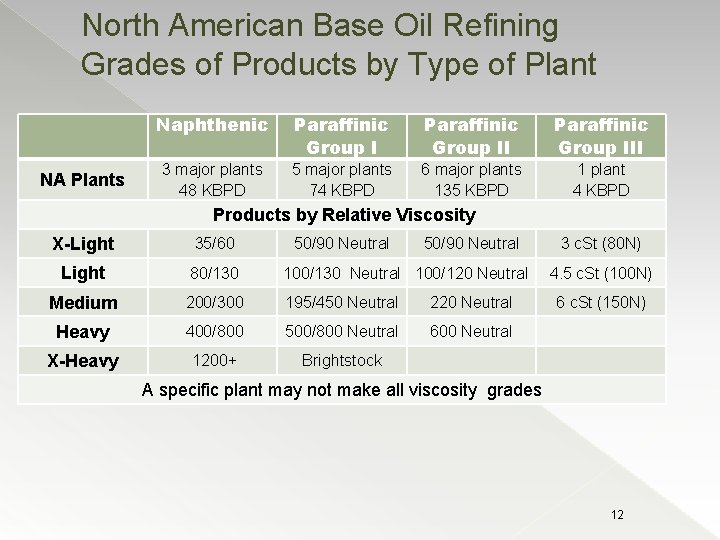 North American Base Oil Refining Grades of Products by Type of Plant NA Plants