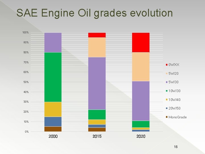 SAE Engine Oil grades evolution 100% 90% 80% 70% 0 W/XX 60% 5 W/20