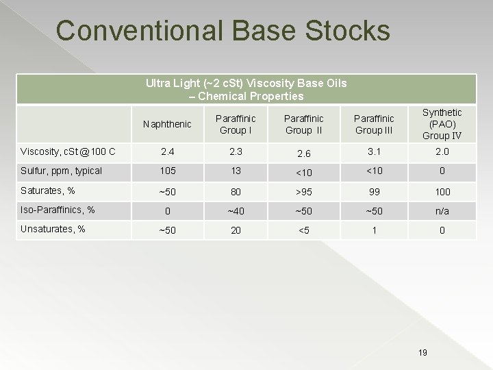 Conventional Base Stocks Ultra Light (~2 c. St) Viscosity Base Oils – Chemical Properties
