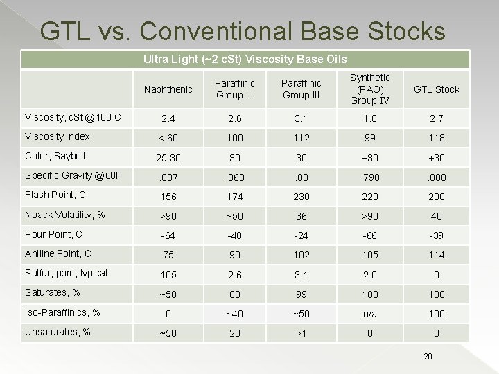 GTL vs. Conventional Base Stocks Ultra Light (~2 c. St) Viscosity Base Oils Naphthenic