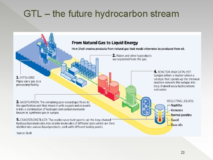 GTL – the future hydrocarbon stream 23 