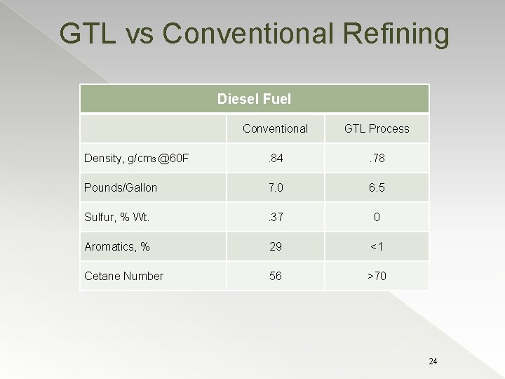 GTL vs Conventional Refining Diesel Fuel Conventional GTL Process Density, g/cm 3 @60 F