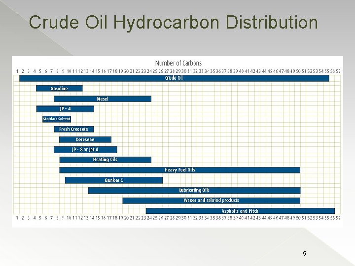Crude Oil Hydrocarbon Distribution 5 