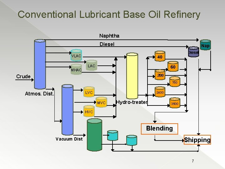 Conventional Lubricant Base Oil Refinery Naphtha Diesel Nap VLAC MHAC Diesel 40 LAC 60
