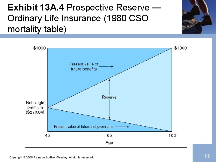 Exhibit 13 A. 4 Prospective Reserve — Ordinary Life Insurance (1980 CSO mortality table)