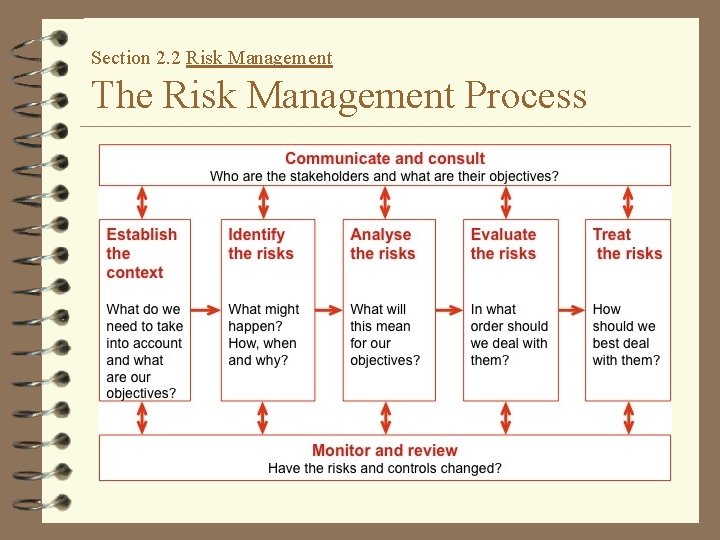 Section 2. 2 Risk Management The Risk Management Process 