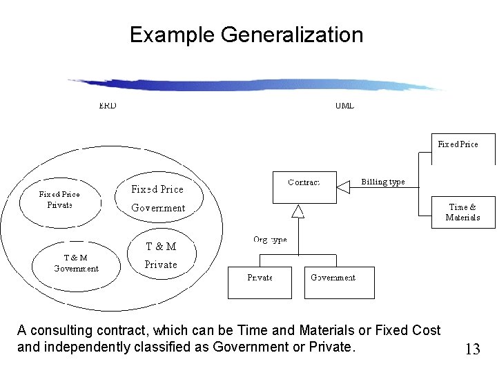 Example Generalization Slide 12. 13 A consulting contract, which can be Time and Materials