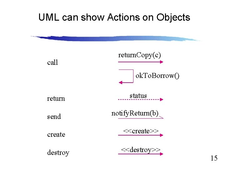 UML can show Actions on Objects call Slide 12. 15 return. Copy(c) ok. To.