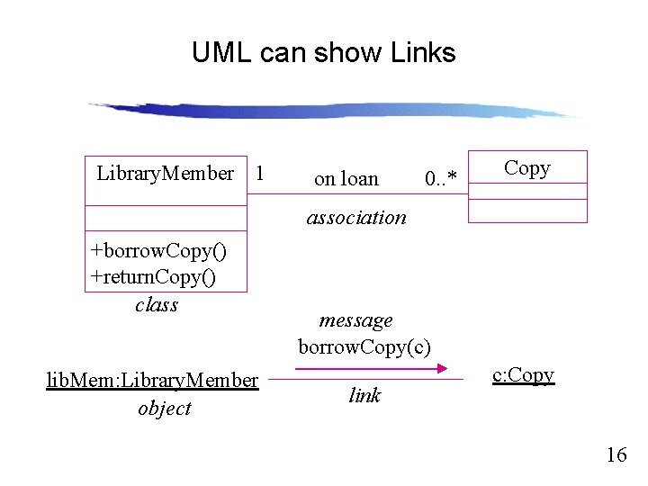 UML can show Links Library. Member 1 on loan 0. . * Slide 12.