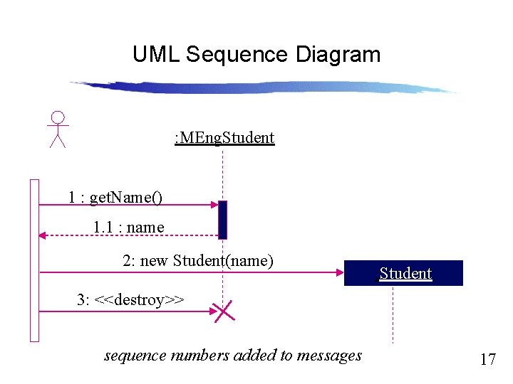 Slide 12. 17 UML Sequence Diagram : MEng. Student 1 : get. Name() 1.